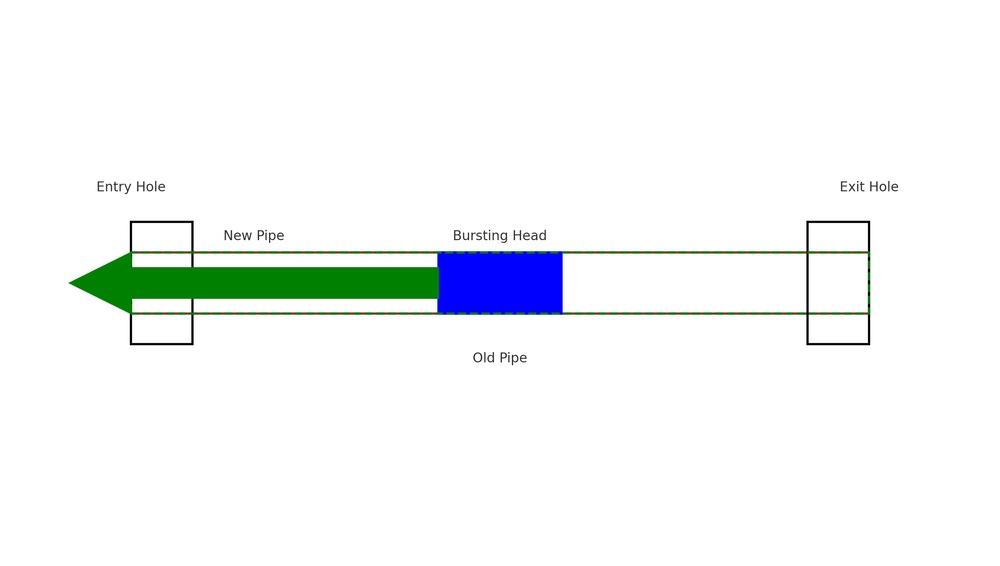 sewer pipe bursting diagram